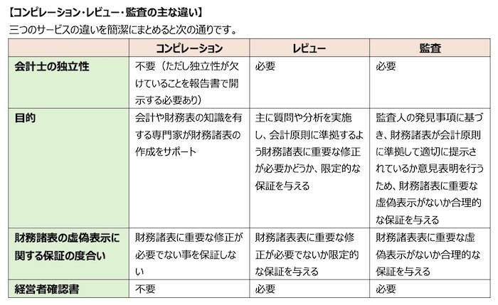 監査・レビュー・コンピレーションの違いとは？自社にはどれが必要かを
